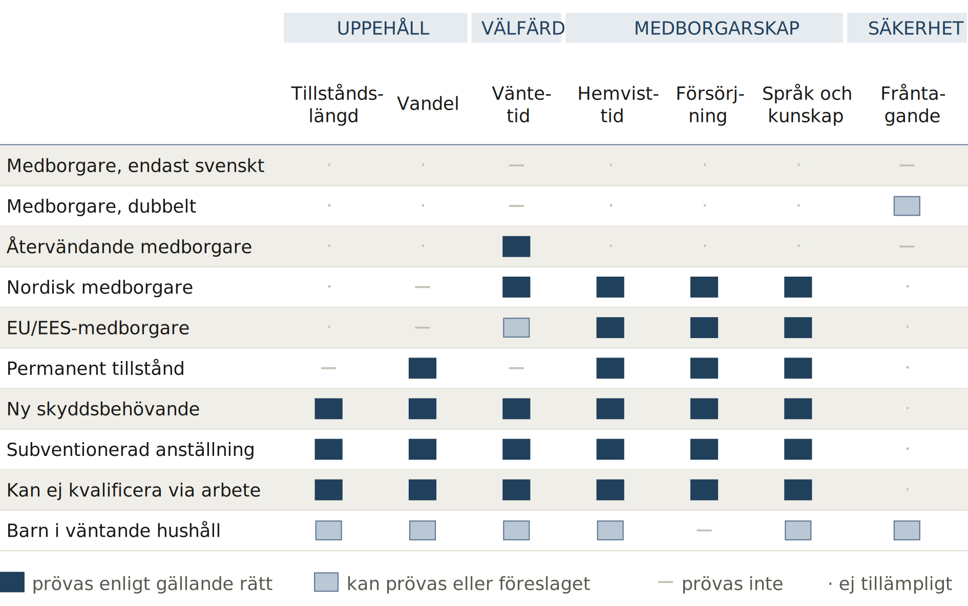Medlemskapsarkitekturen